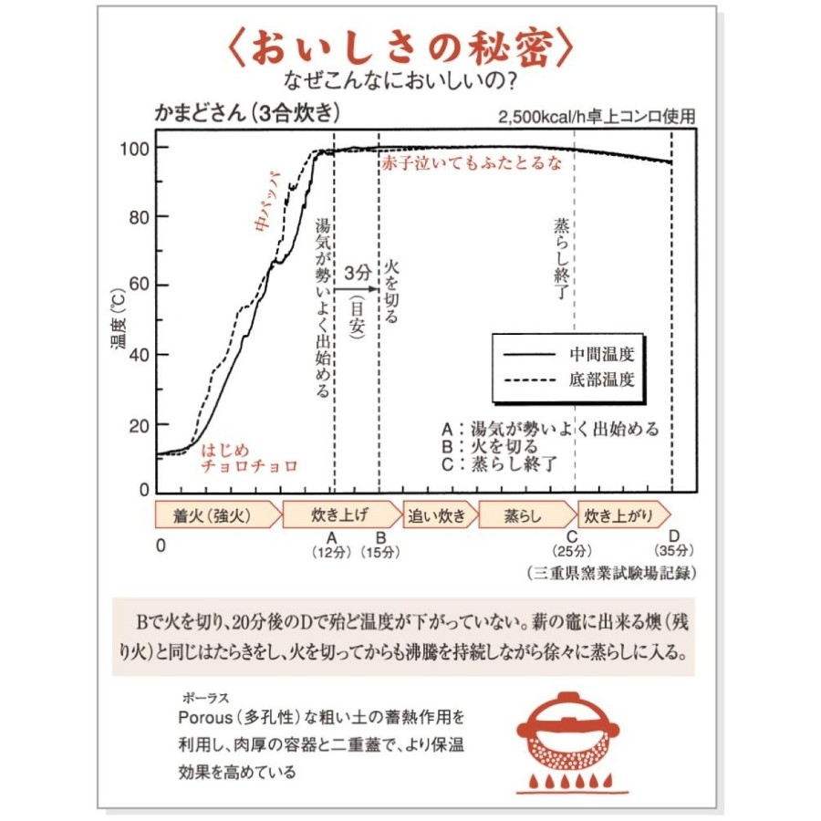 ＜伊賀焼窯元　長谷園＞かまどさんプレミアム　三合炊き 白