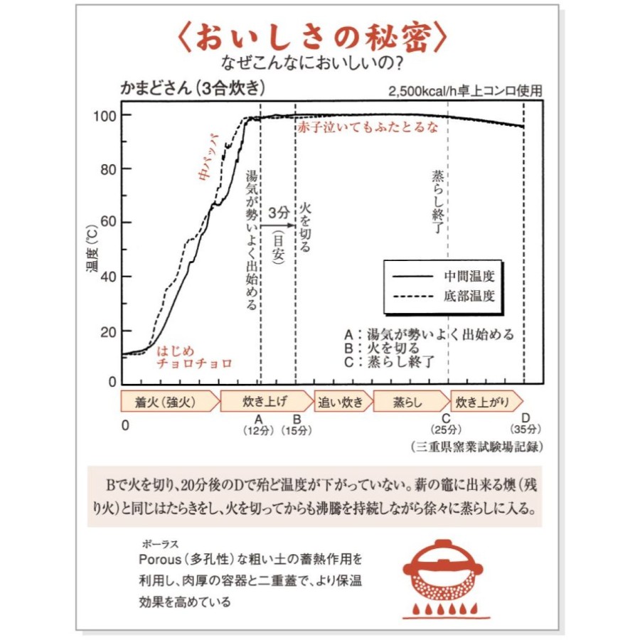 ＜伊賀焼窯元　長谷園＞かまどさんプレミアム　二合炊き 飴