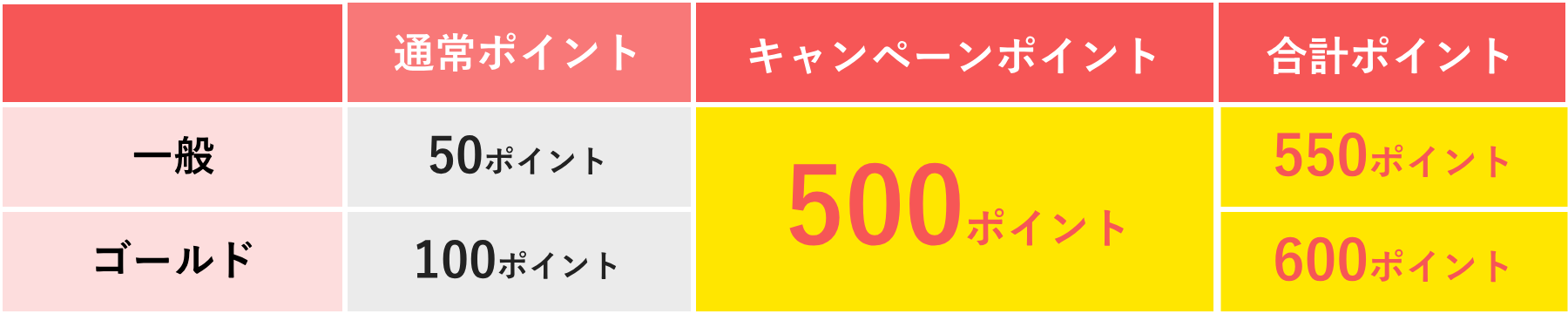 一般会員+550ポイント ゴールド会員+600ポイント