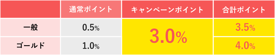 一般会員+3.5% ゴールド会員+4.0%