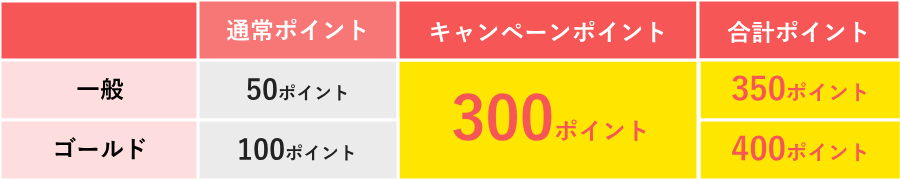 一般会員+350ポイント ゴールド会員+400ポイント