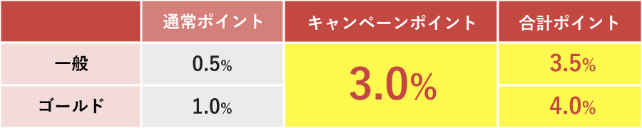 一般会員+3.5% ゴールド会員+4.0%