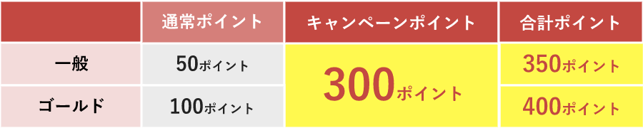 一般会員+350ポイント ゴールド会員+400ポイント