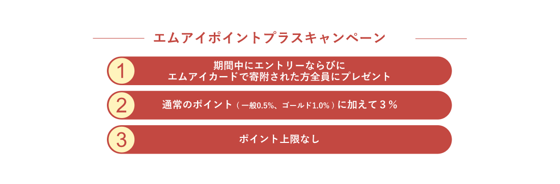 (1)期間中にエントリーならびにエムアイカードで寄附された方全員にプレゼント (2)通常のポイント(一般0.5%、ゴールド1.0%)に加えて3% (3)ポイント上限なし