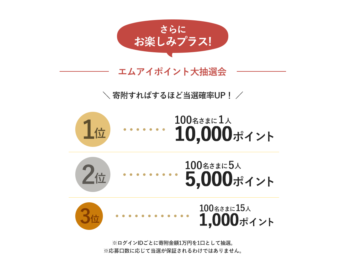 さらにお楽しみプラス!【エムアイポイント大抽選会】寄附すればするほど当選確率UP!(1位)100名さまに1人 (2位)100名さまに5人 (3位)100名さまに15人 ※ログインIDごとに寄附金額1万円を1口として抽選。※応募口数に応じて当選が保証されるわけではありません。