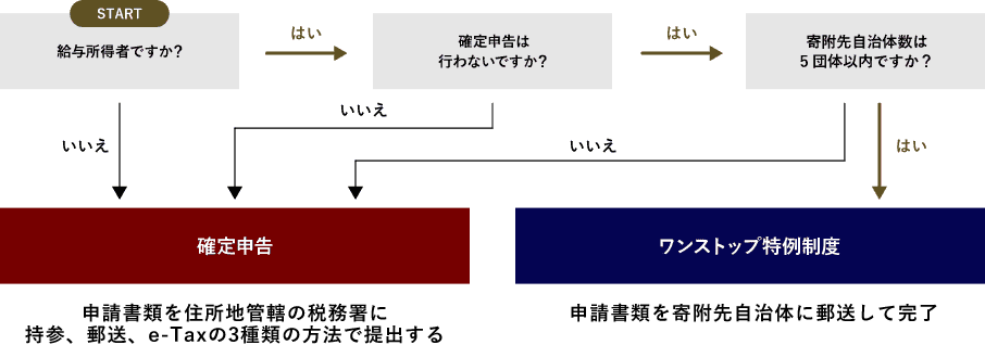 控除手続きの方法。確定申告>申請書類を住所地管轄の税務署に持参、郵送、e-Taxの3種類の方法で提出する、ワンストップ特例制度>申請書類を寄附先自治体に郵送して完了