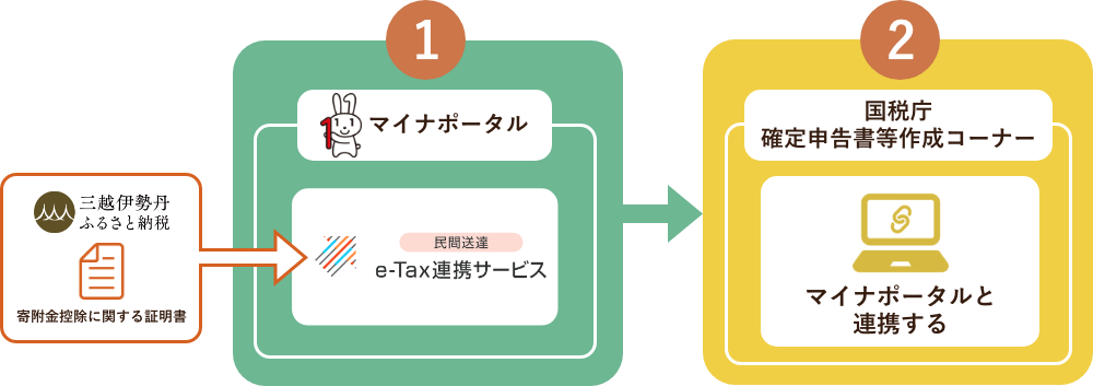 マイナポータル連携による申請