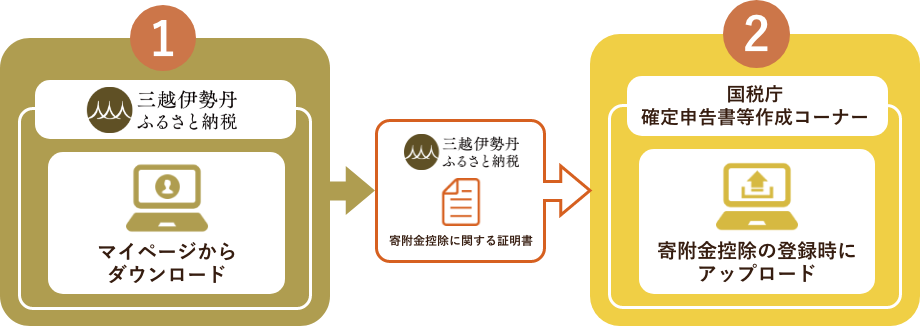 マイナポータル連携による申請